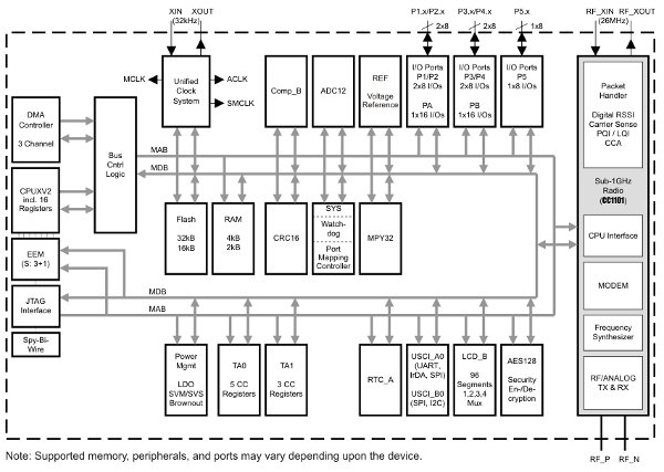 Texas Instruments' CC430F5137 and CC430F6137 ICs Texas Instruments' CC430F5137 and CC430F6137 ICs